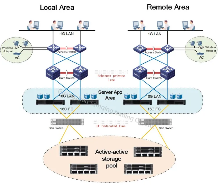 Schemat ekosystemu H3C: Edge – Core – AI – Manager – Cell/Blade – Appliance